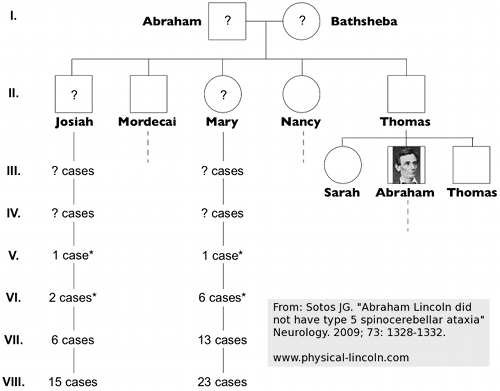 abraham lincoln family tree